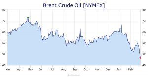 Oil Prices OPEC 2019-2020 USA China Coronavirus