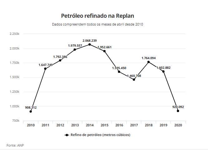 Petrobras' largest refinery, Replan, records the largest drop in oil production since 2010
