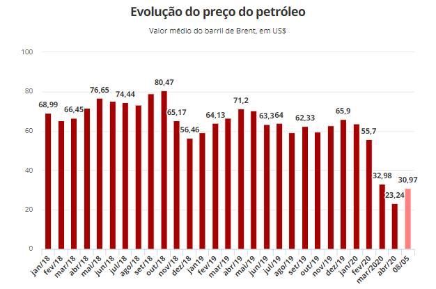 oil price