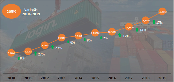 Growth Chart of Cabotage in Brazil with Cargo Transport via Ships