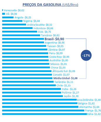 Petrobras Price Comparison of Gasoline