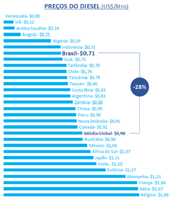 Petrobras Global Average Diesel Prices To Final Consumer