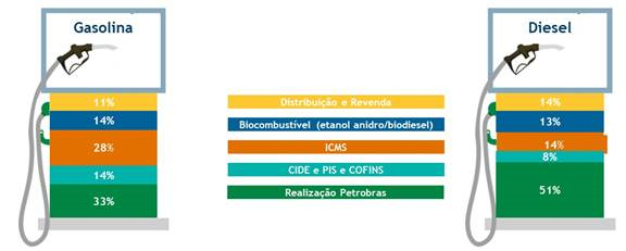 Table Taxes Prices Gasoline and Diesel Petrobras