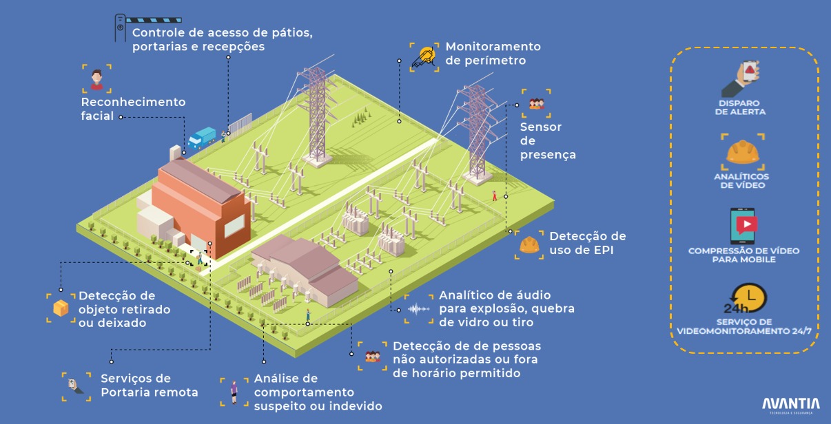 video monitoramento energético