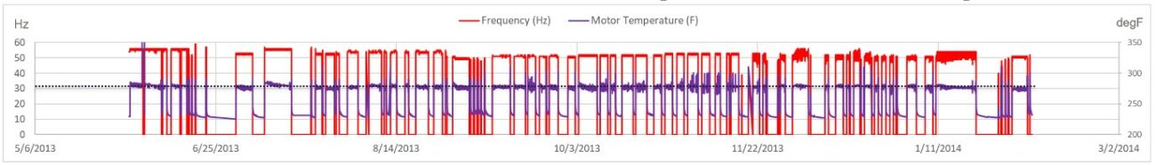 Examples of alarms triggered in oil and gas wells