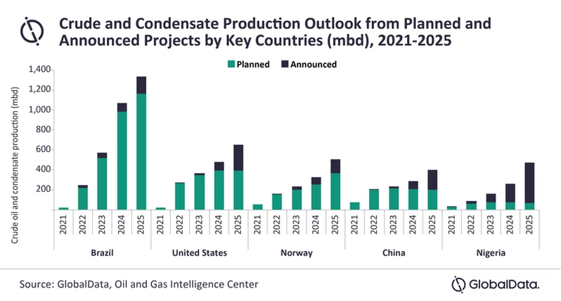 Brazil is a leader in offshore oil production from 2021 to 2025 through Petrobras