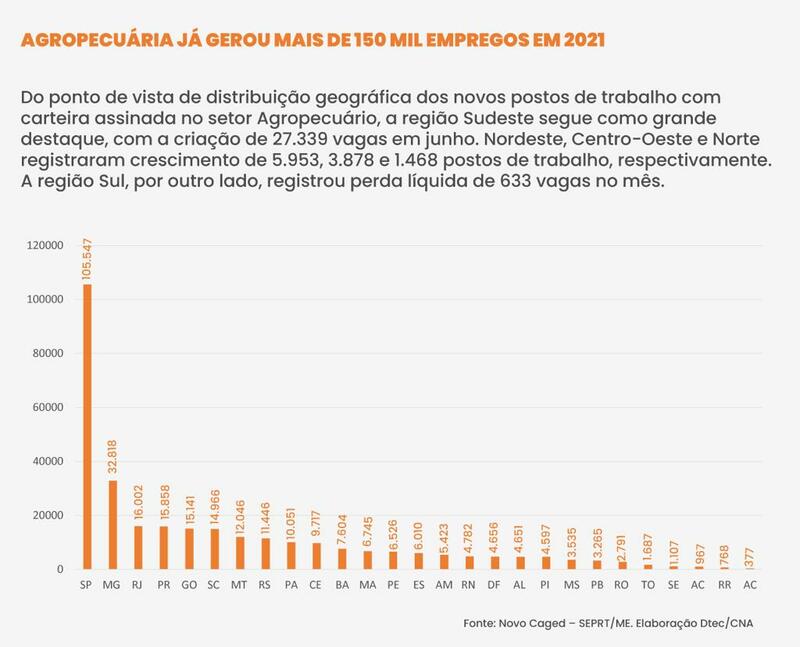 Chart of jobs in the agricultural sector in Brazil