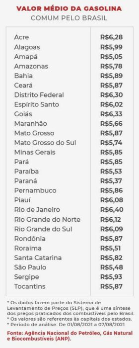 Average Gasoline Price In Brazilian States. Source: ANP