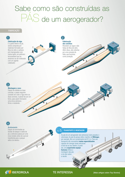 How Wind Blades Are Made