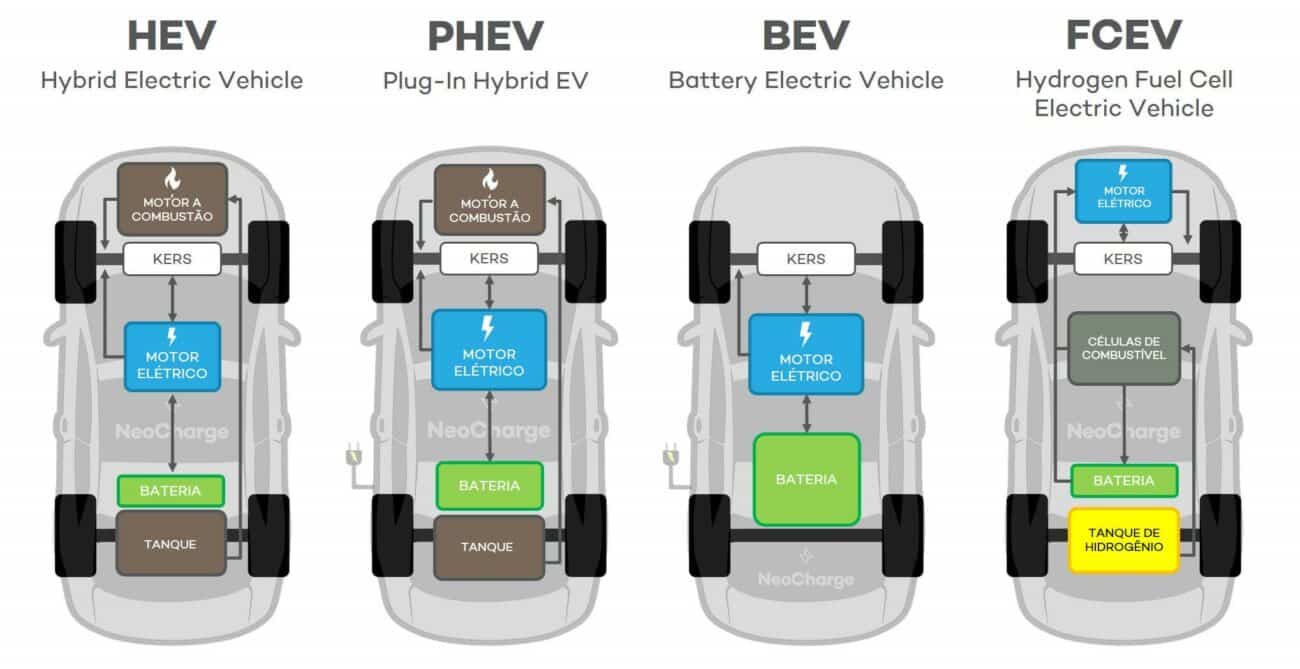 Type of Electric Vehicles
