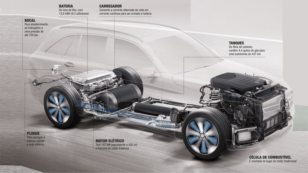 Electric Car, Green Hydrogen, Ethanol