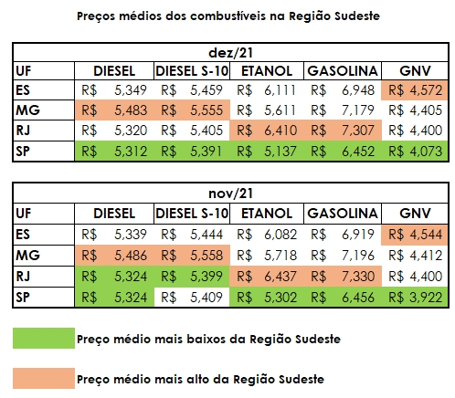Table showing the average price of fuel ethanol gasoline and diesel in the Southeast Region. In green, it shows the lowest average prices and in red the highest average prices.