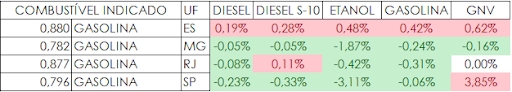 Image shows table with variations and correlations between gasoline, diesel, and ethanol, showing the highest percentage in red (price increase) and the lowest percentage in green (price decrease)