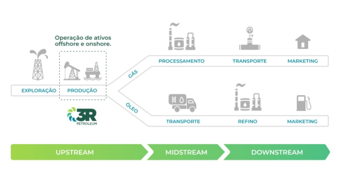 3R PETROLEUM Oil and Gas SEBRAE
