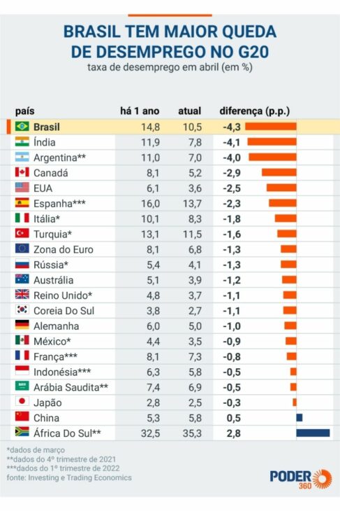 economy 2022 first quarter Brazil has the largest drop in unemployment in the G20