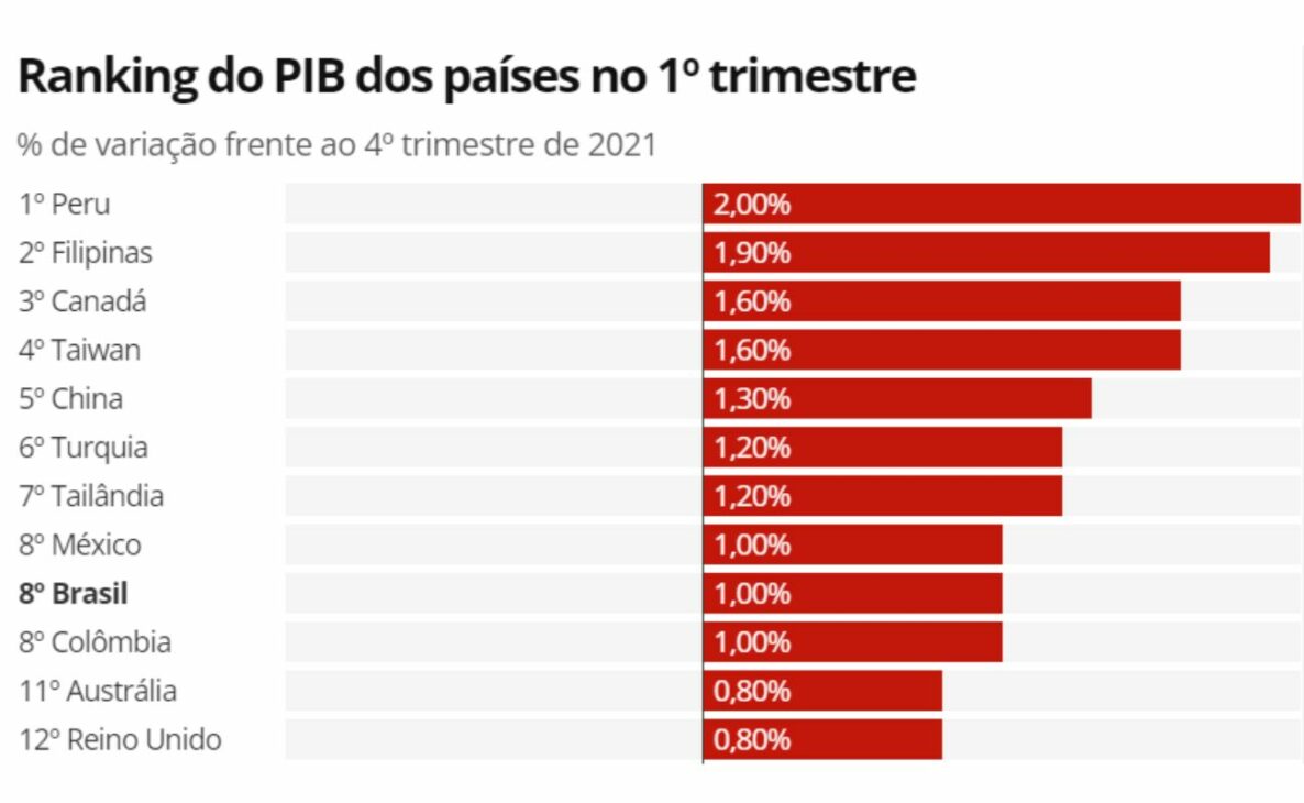 Austin Rating Brazil GDP World Economy Ranking 2022