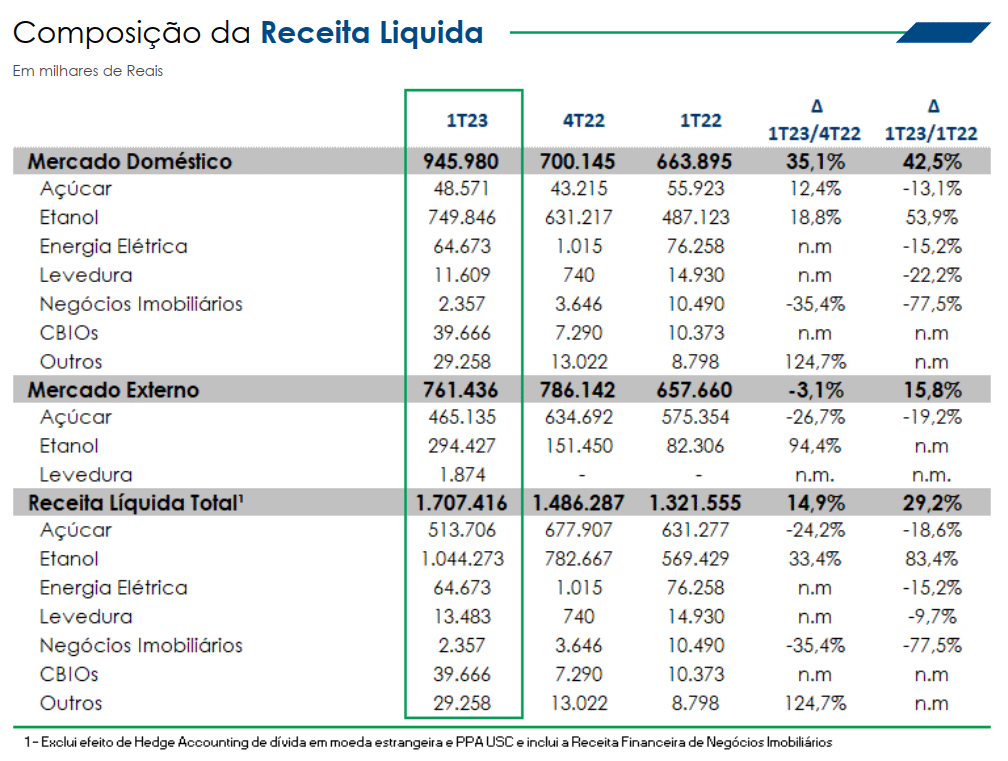 ethanol, sugar, São Martinho