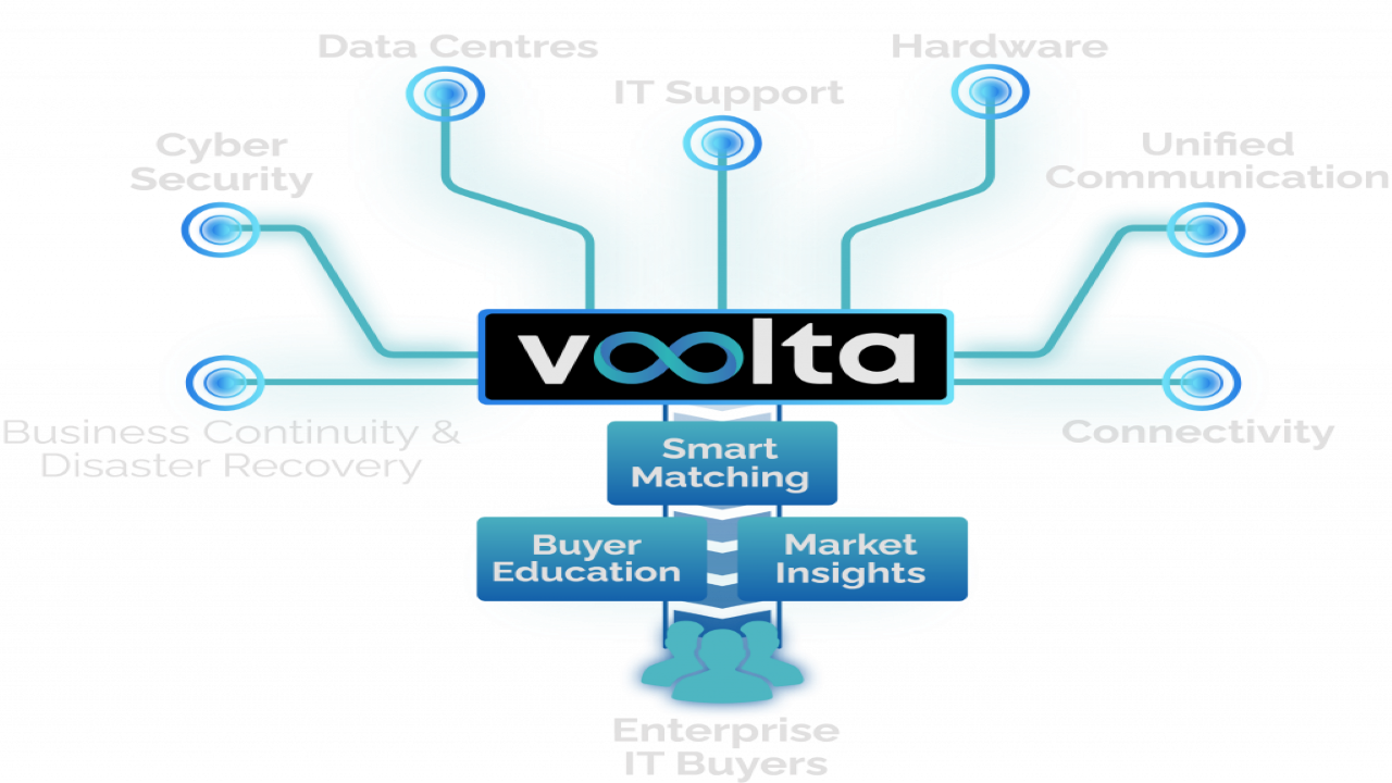 A VOOLTA é conhecedora em fornecimento de equipamentos e instalação de carregadores para veículos elétricos rápidos e carregadores ultra-rápidos