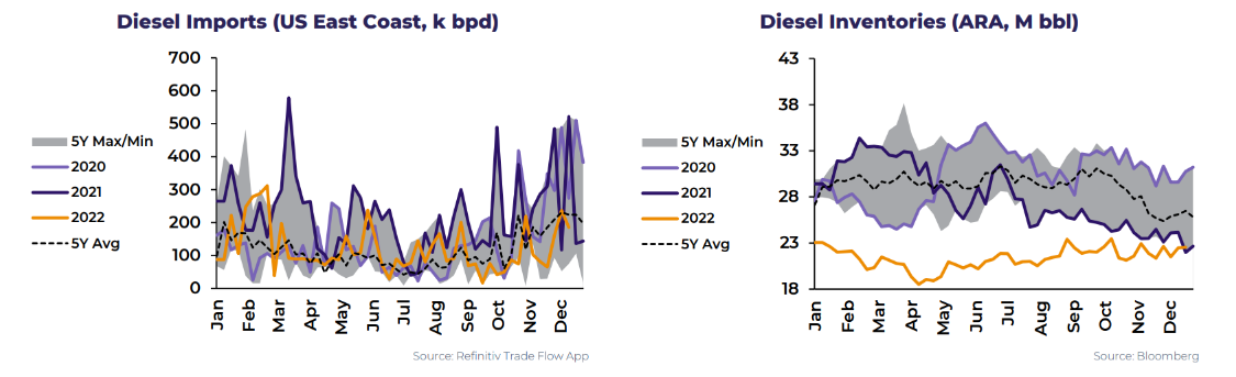 Graph of Diesel Export Volumes
