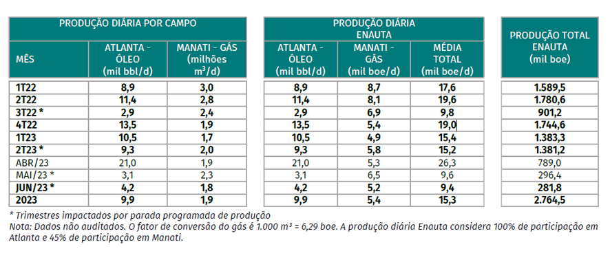 Enauta's Production In June: