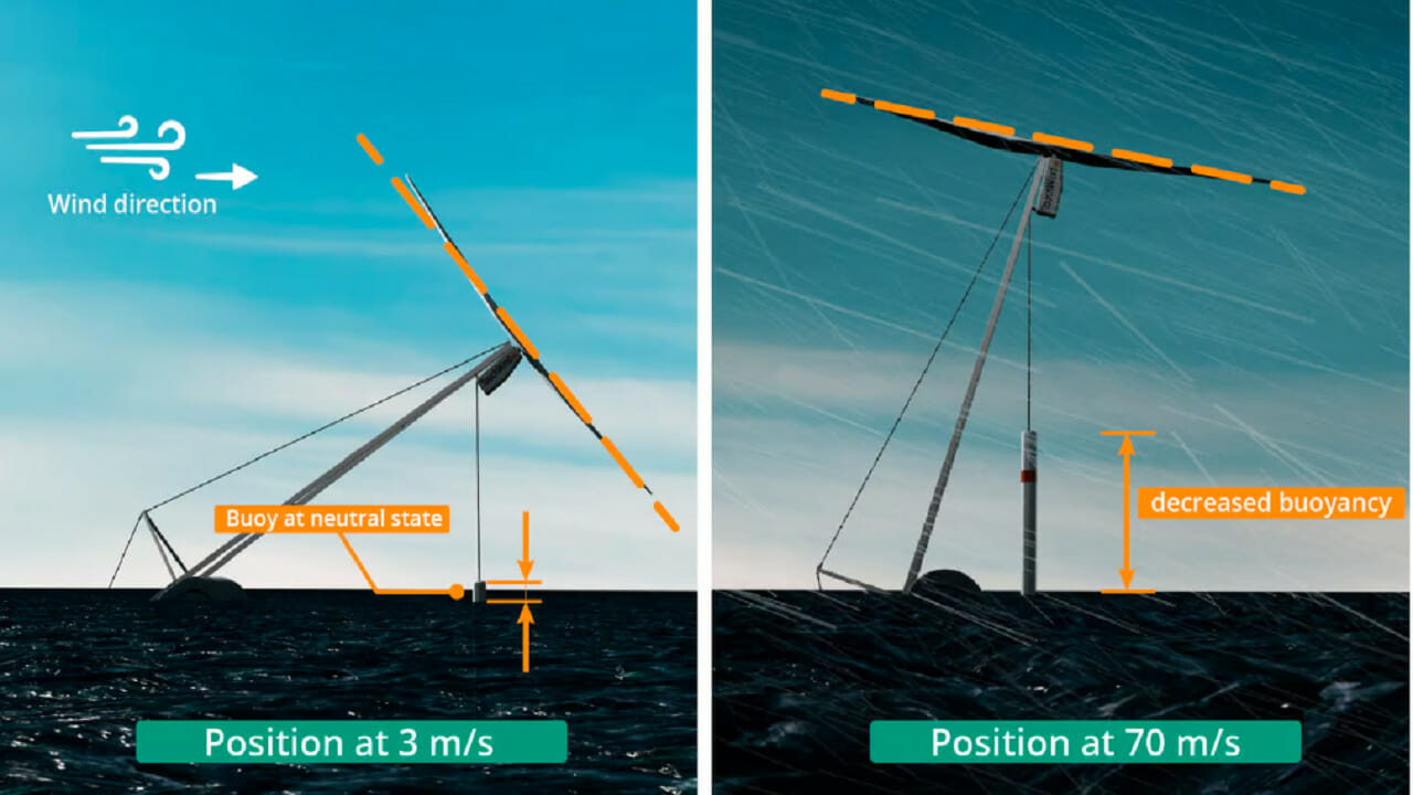 Nova turbina eólica de uma única pá promete ser a revolução do mercado, custando metade do valor para gerar o dobro de energia das outras