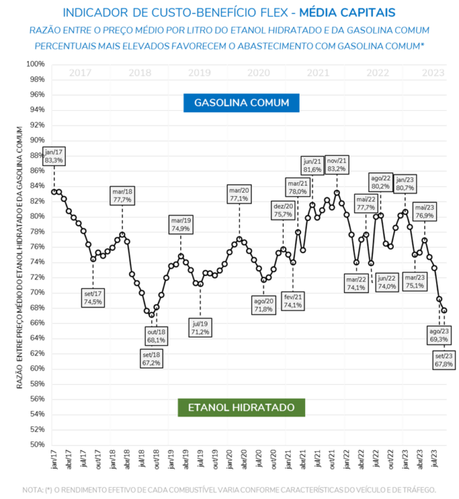 Panorama Veloe -Preço do Diesel