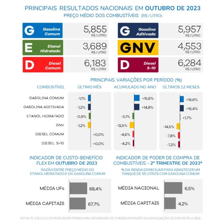 combustíveis não apresentaram alta em outubro