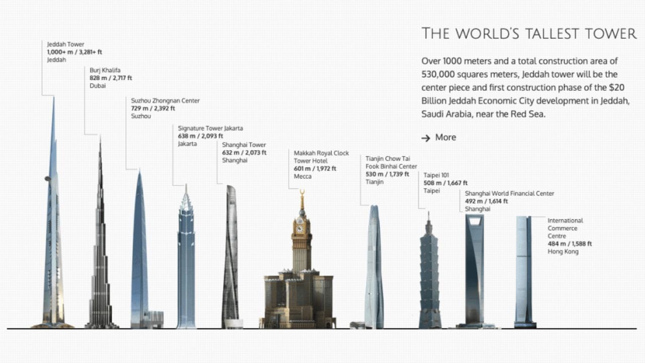 Jeddah Tower, located in Saudi Arabia, is about to become one of the greatest feats of modern engineering, standing at more than 1km in height