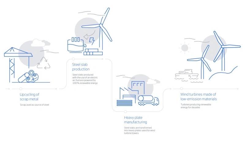 aço de emissão reduzida, aço com baixas emissões de carbono, aço com baixos níveis de emissão de carbono