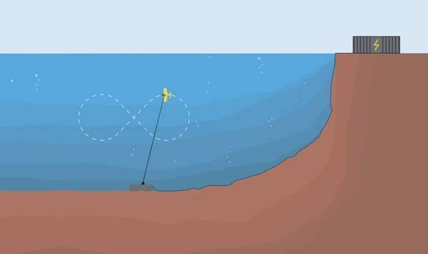 Illustration of how the Minesto Dragon 12 operates when active.