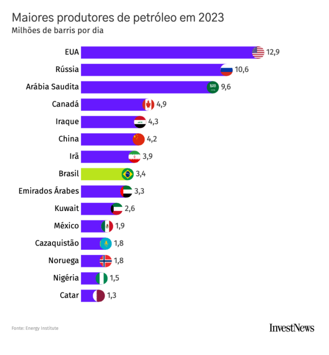 Largest oil producers in 2023. (Image credit: InvestNews)