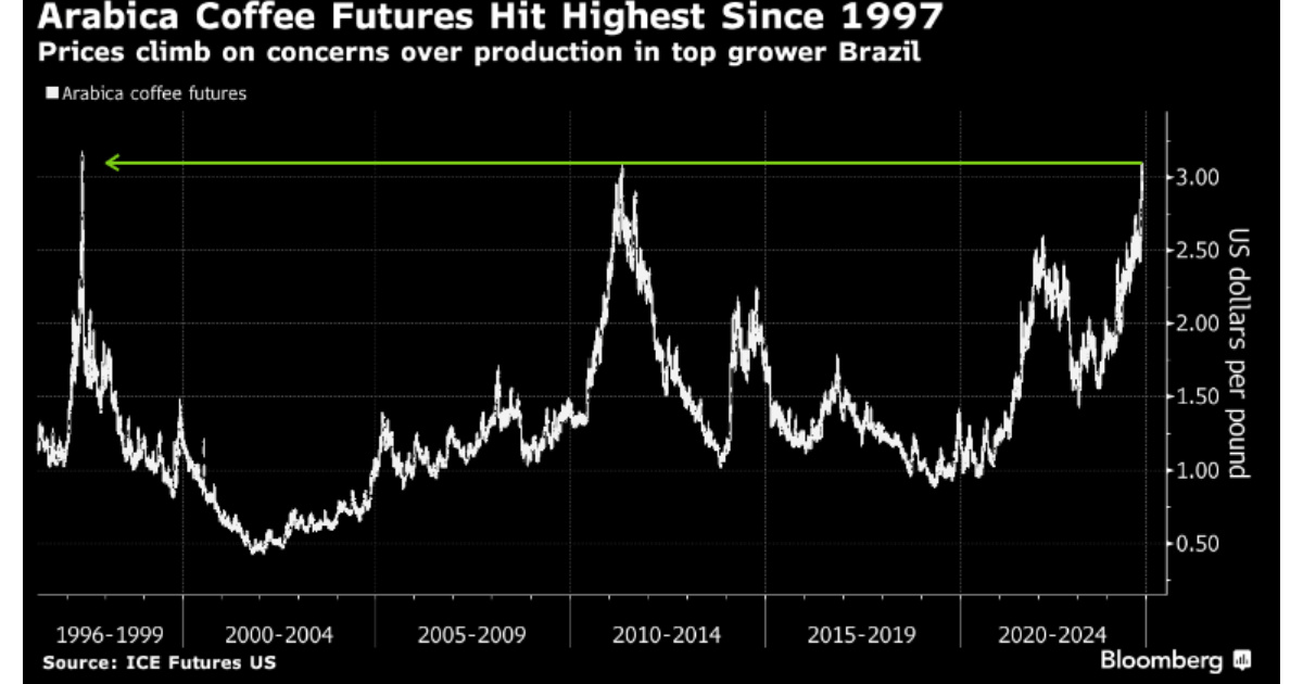 Gráfico dos futuros de arábica rompe US$4,17/lb, mostrando como a tarifa de 50 % elevou o preço do café e alimentou a inflação alimentar nos EUA. (Imagem: Banyan Hill)