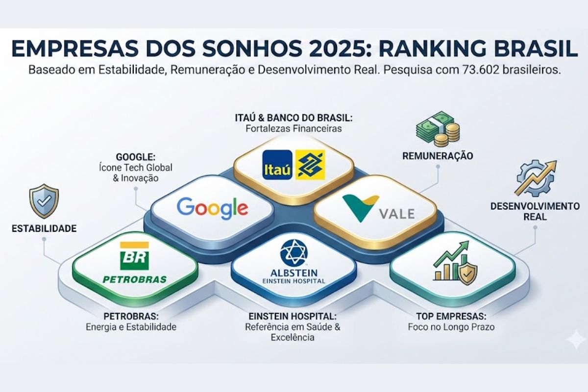 empresas dos sonhos em 2025 lideram a pesquisa Carreira dos Sonhos no mercado de trabalho com estabilidade financeira e desenvolvimento profissional em alta.