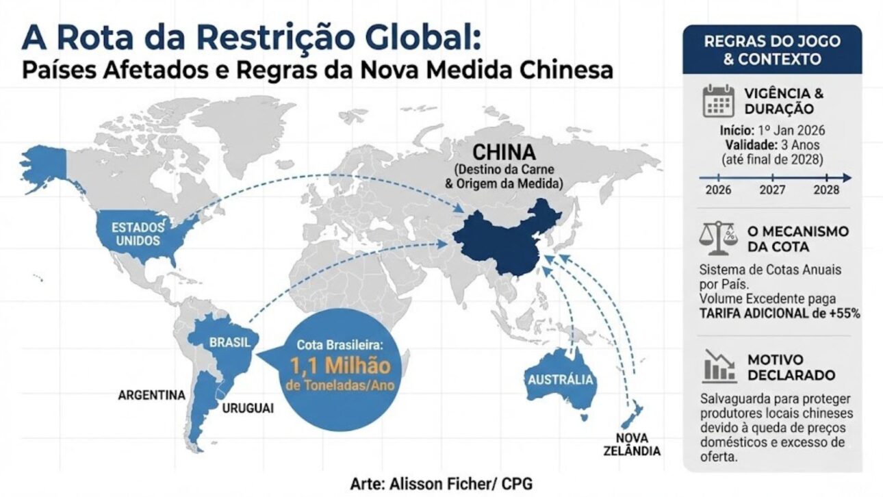 China impõe tarifa de 55% à carne brasileira, cria cotas por três anos e pressiona exportações do Brasil ao maior parceiro comercial.