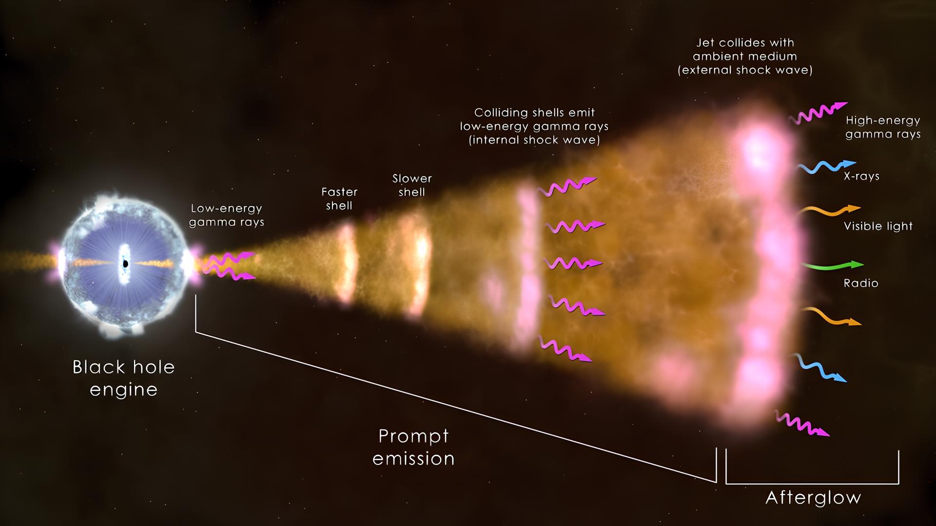 Com energia equivalente a mil sóis em minutos e impacto até na ionosfera da Terra, telescópios capturam o GRB 221009A, a explosão cósmica de raios gama mais poderosa já registrada no Universo