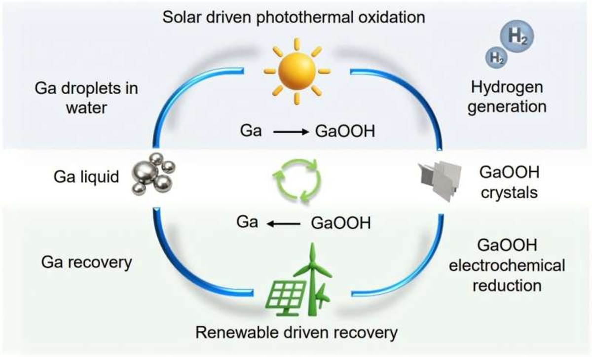 Oxidação fototérmica circular e recuperação eletroquímica de gálio. Crédito: Nature Communications (2026). DOI: 10.1038/s41467-026-68664-1
