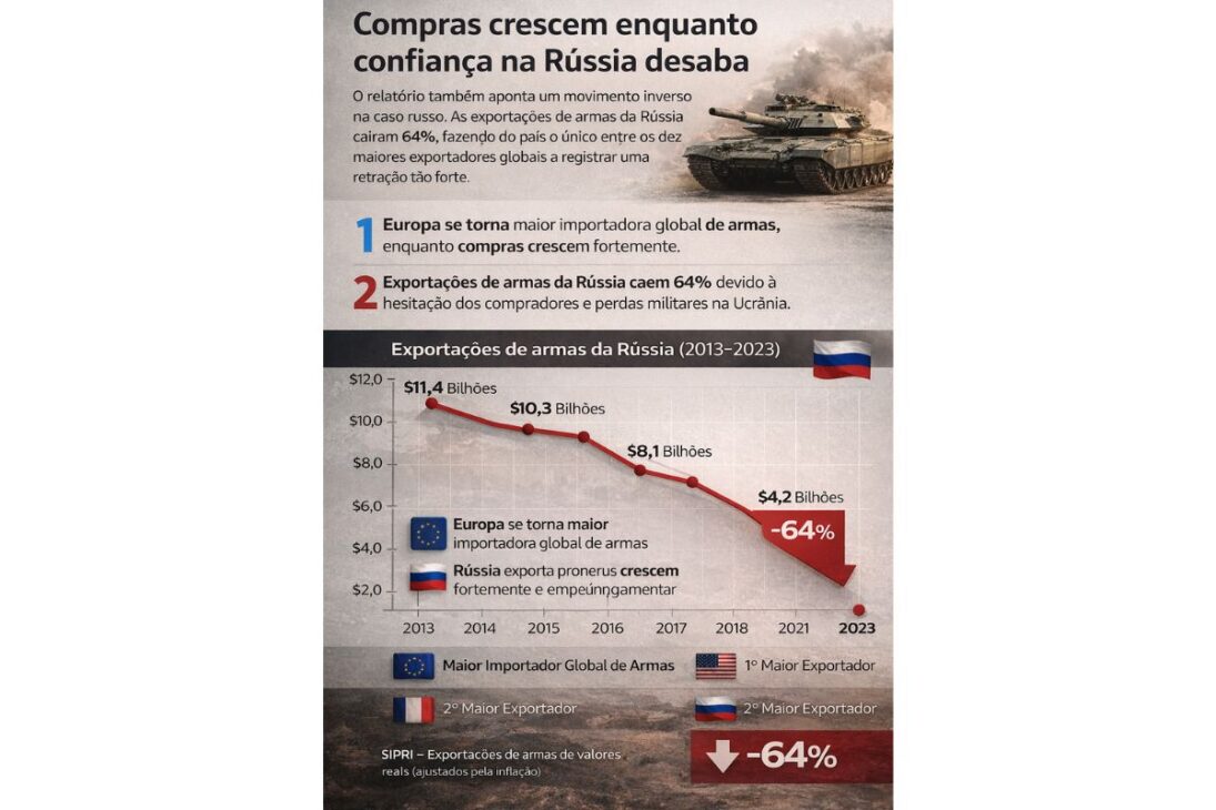 Europe Becomes the Largest Arms Buyer Due to the War in Ukraine, Pressure from Russia, and Rearmament.