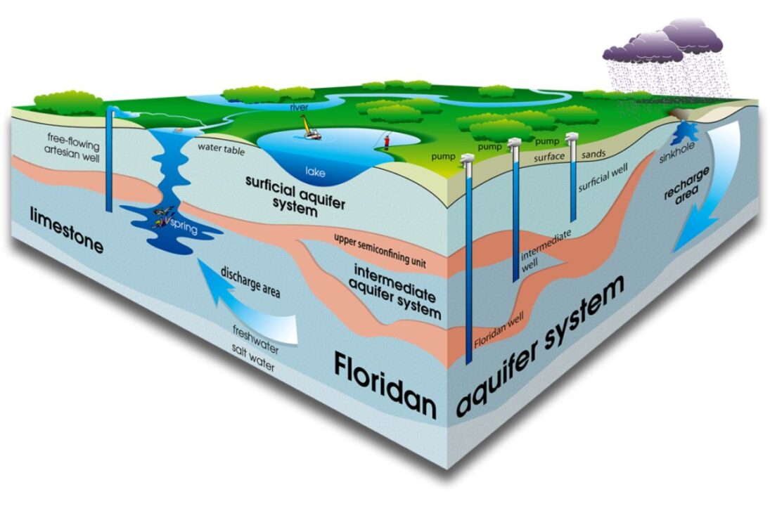 Florida slowly sinks over limestone, forms sinkholes, maintains thousands of lakes, and coexists with a high aquifer that alters soil, neighborhoods, and ecosystems.
